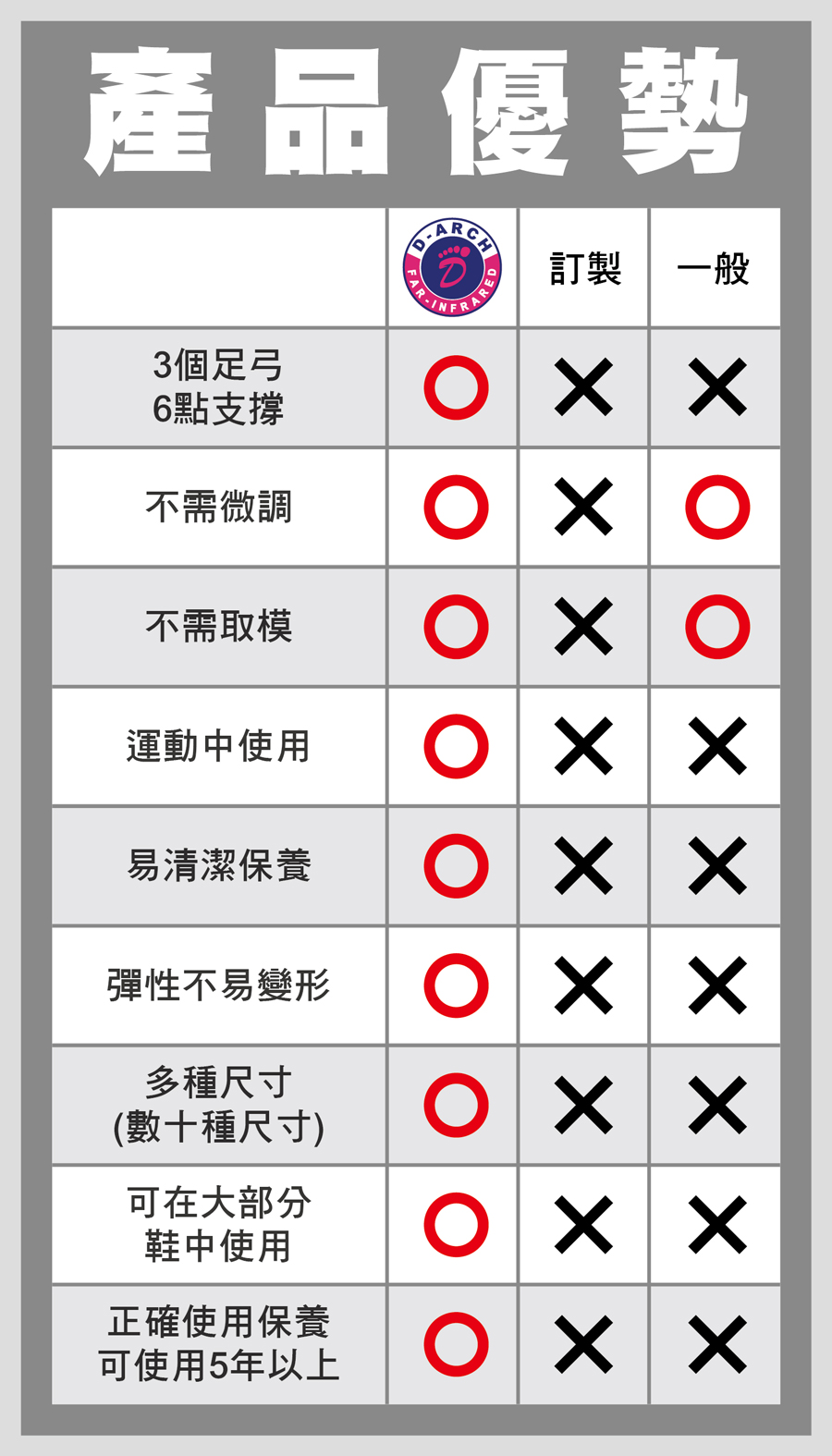 足弓鞋墊, 矯正鞋墊, 筋斗雲鞋墊